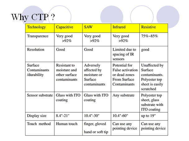 Why Capacitive Touchscreen