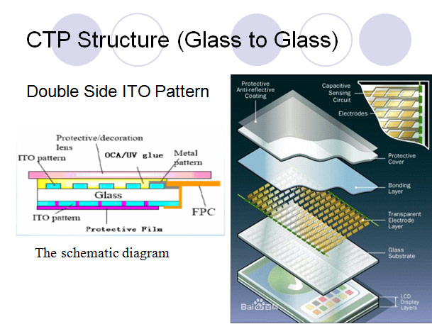 Why Capacitive Touchscreen