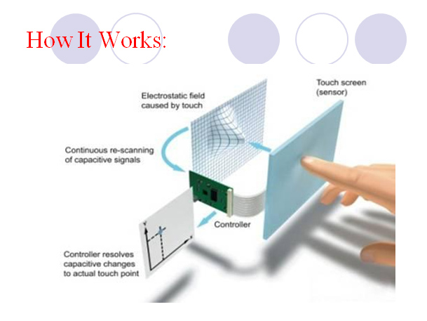 Why Capacitive Touchscreen