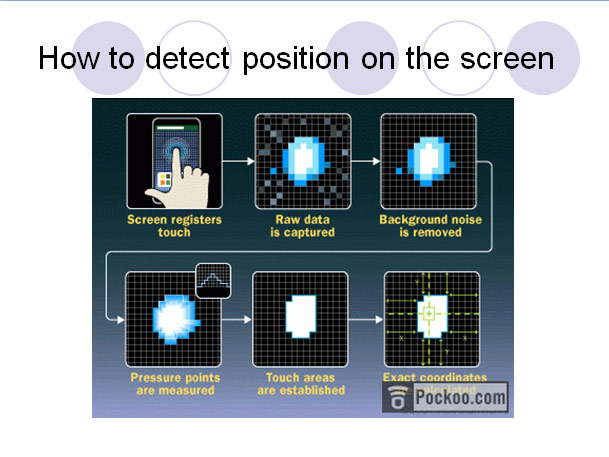 Why Capacitive Touchscreen