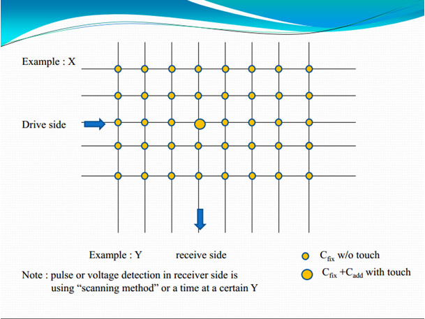 Why Capacitive Touchscreen