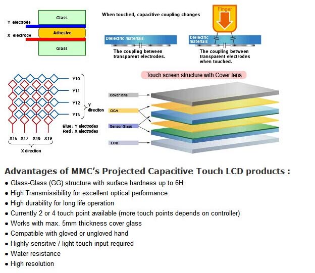 The Principle Diagram of Product